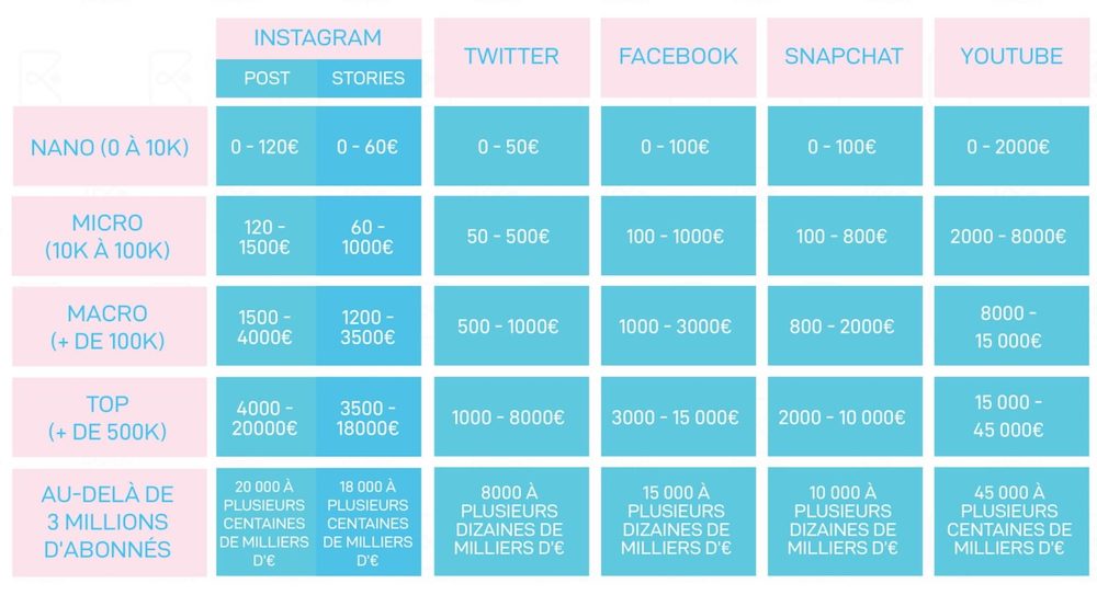 remuneration-influenceurs-2020