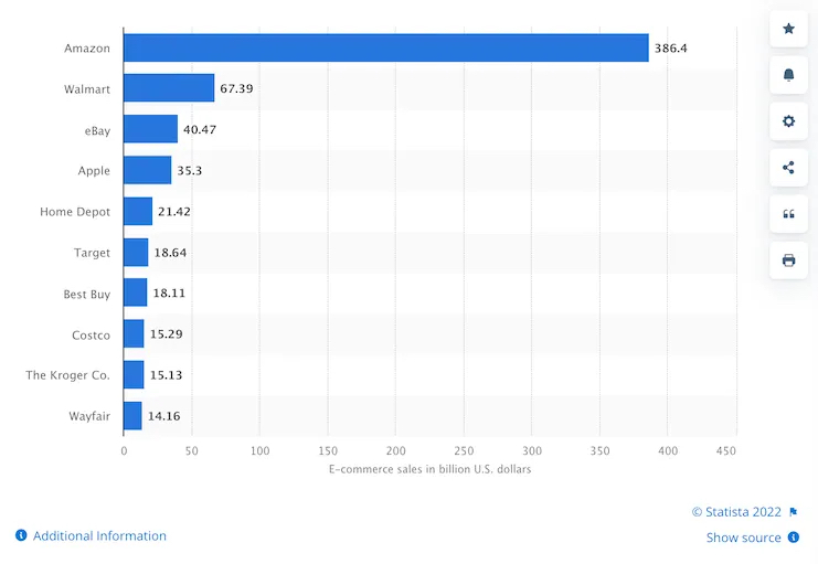 Top 5 des Meilleurs Sites de Vente en Ligne [Ma sélection 2023]