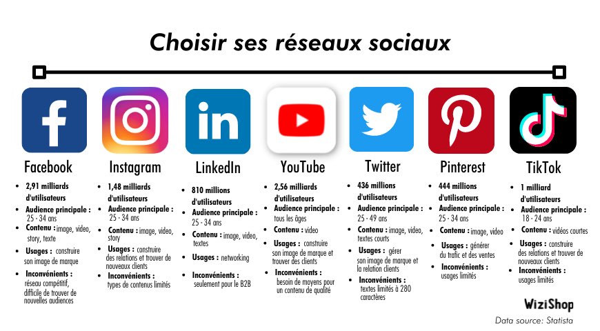 Quels Sont Les R seaux Sociaux Les Plus Utilis s Par Les Professionnels 