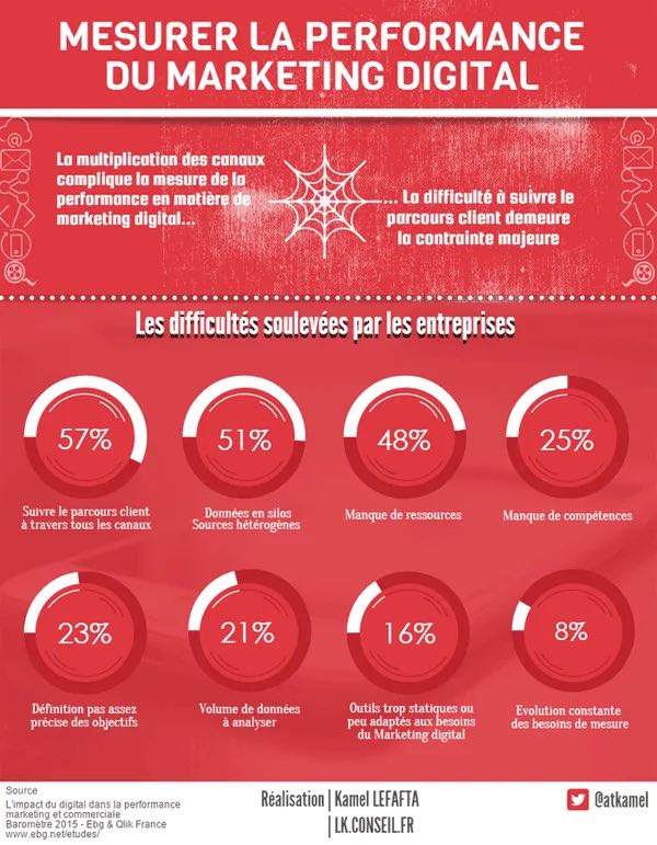 quelles sont les difficultés à mesurer la performance du marketing digital de son e commerce