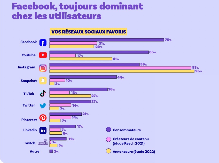 reech-reseaux-preferes-2022