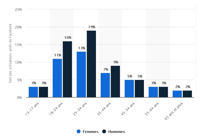 ages-utilisateurs-facebook-statista