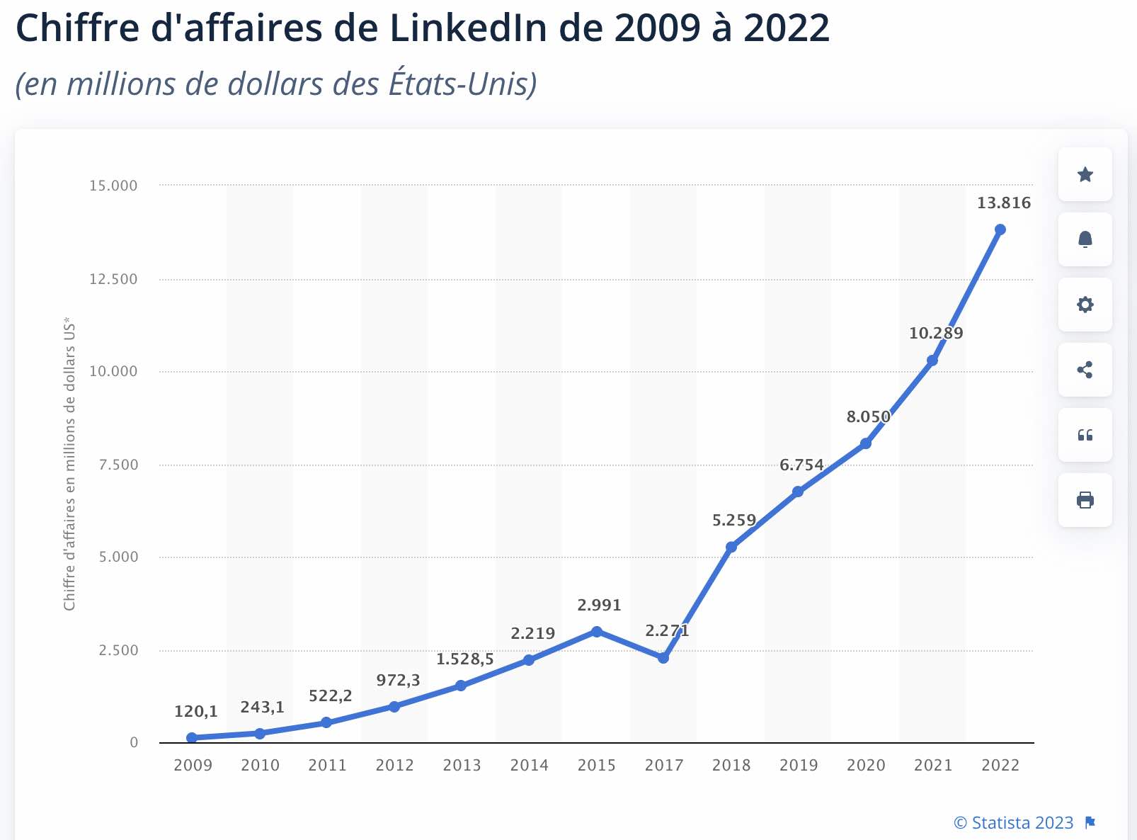 chiffre-affaires-linkedin-2022