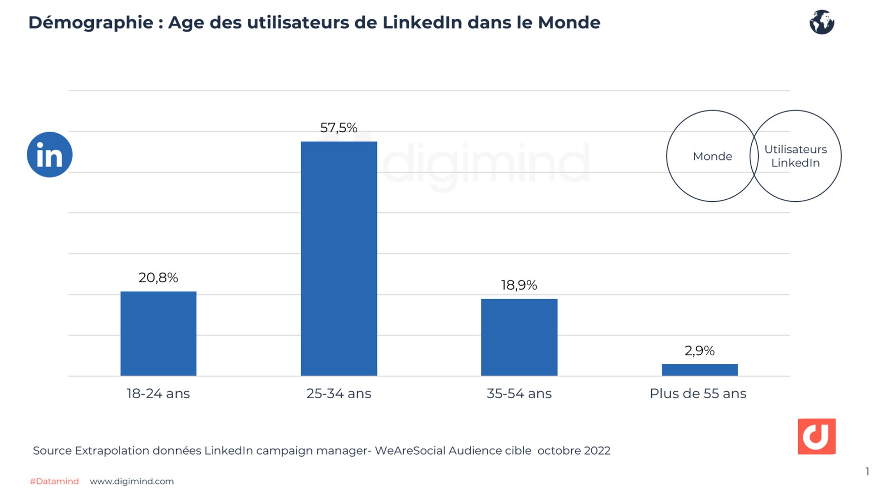 linkedin-age-monde-oct2