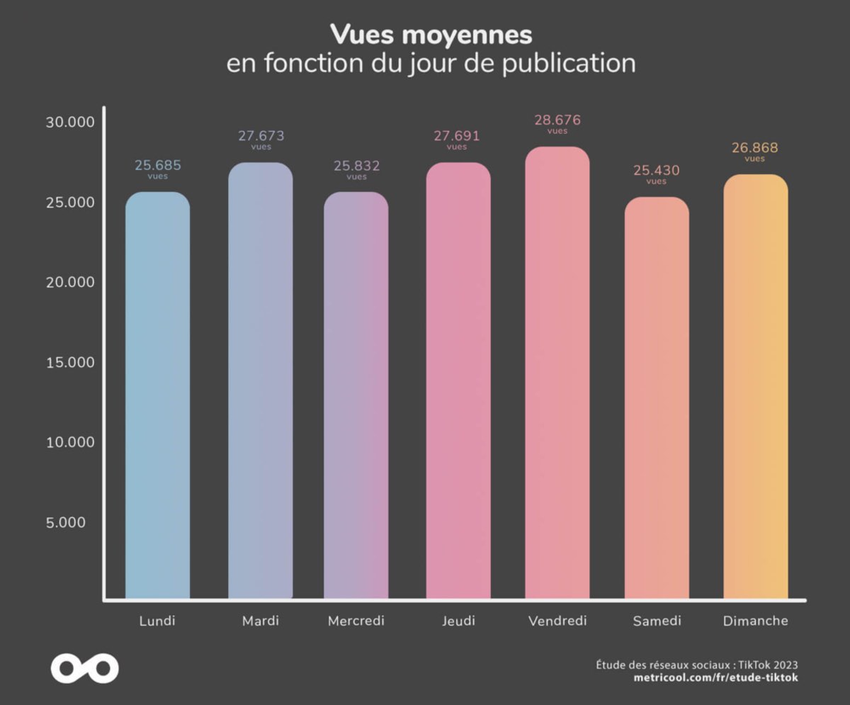 Quand poster sur TikTok en 2023 Les meilleurs jours & heures