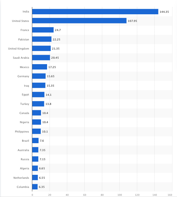 statistiques-pays-snpachat-statista-2023