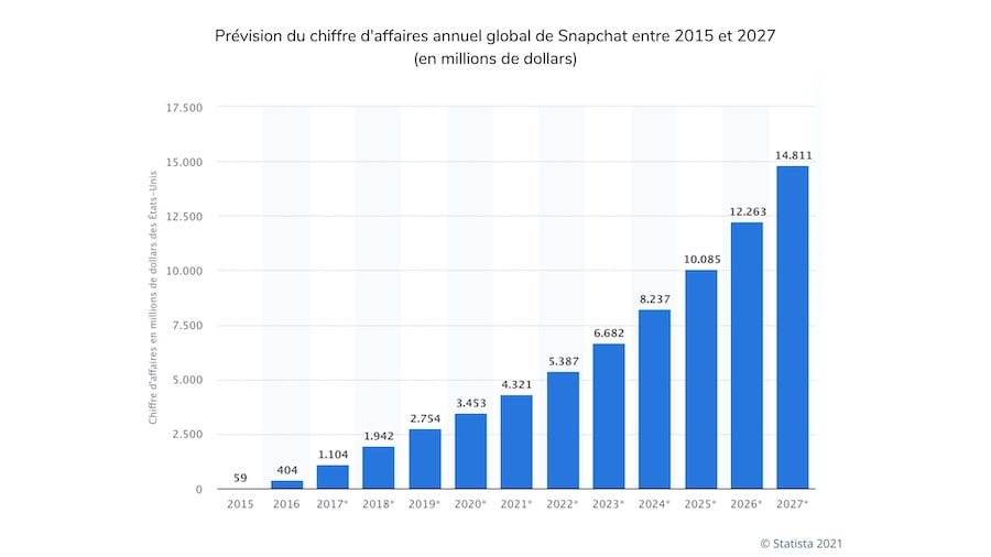 revenu-snapchat-prevision-statista-min