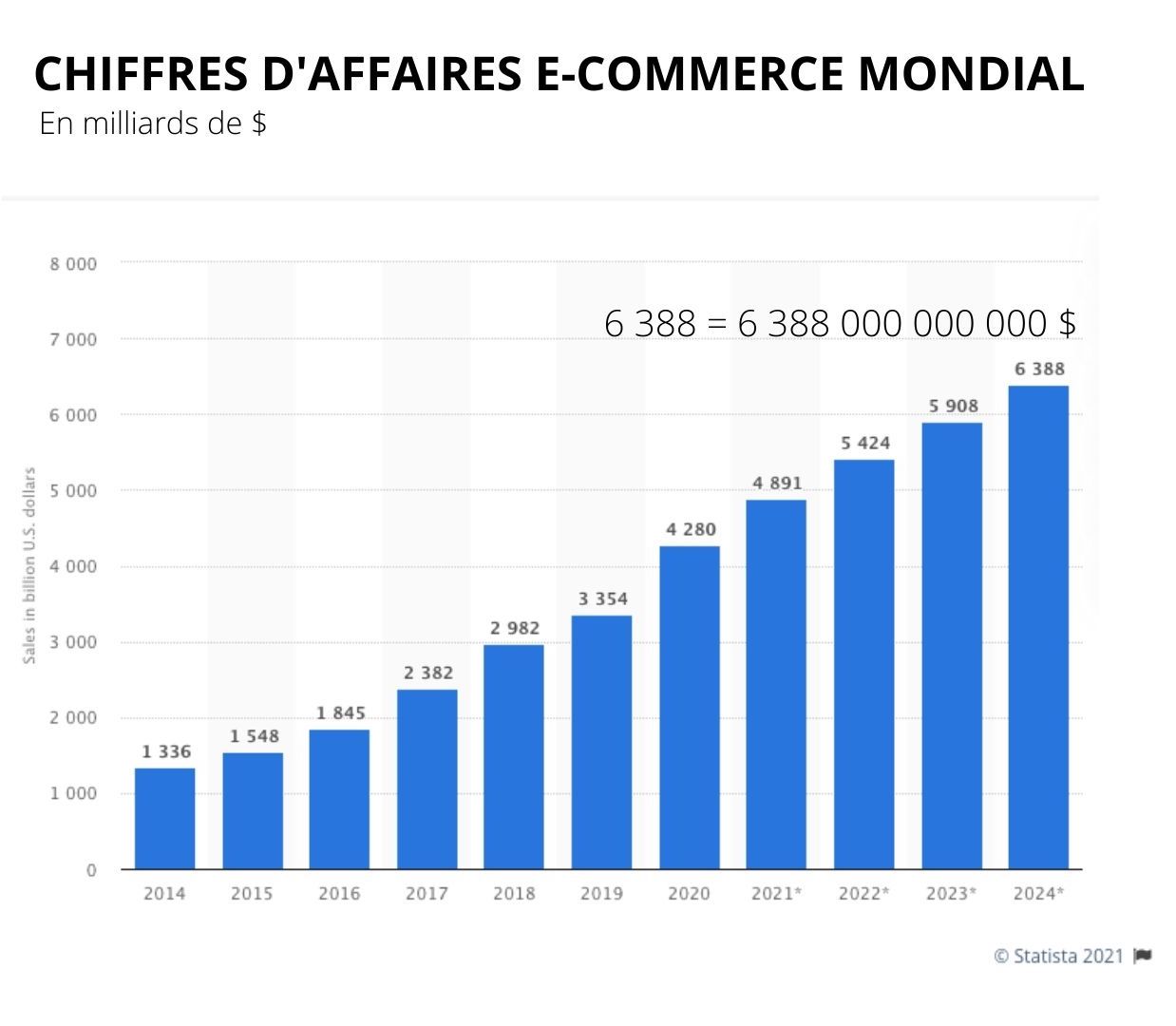 ventes_e-commerce_mondiales