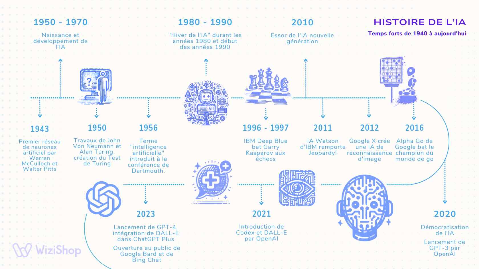 Technologie D'intelligence Artificielle Robot Intelligent Ia Transformation  Technologique Futuriste Artificielle