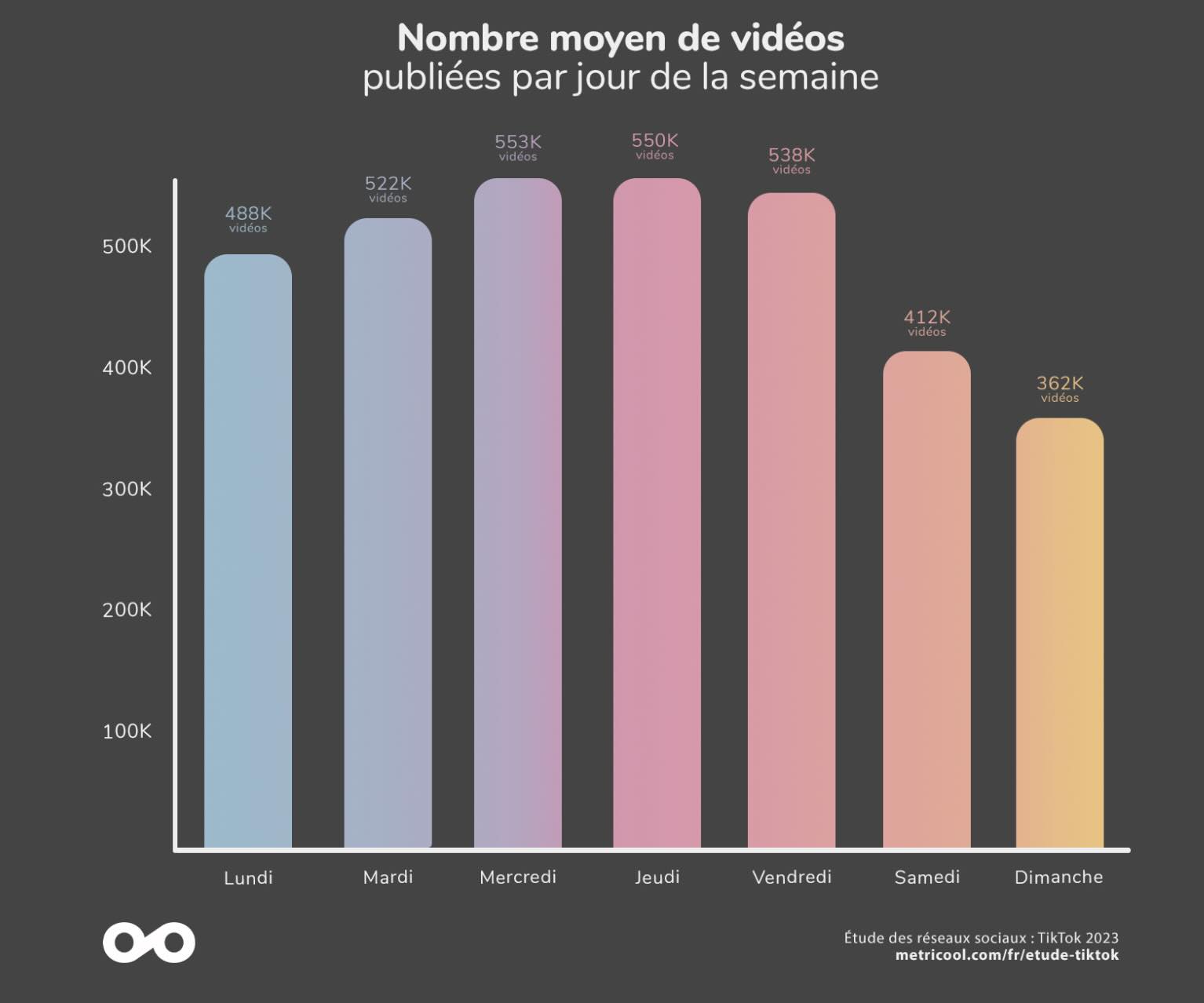 Quand poster sur TikTok en 2024 Les meilleurs jours & heures