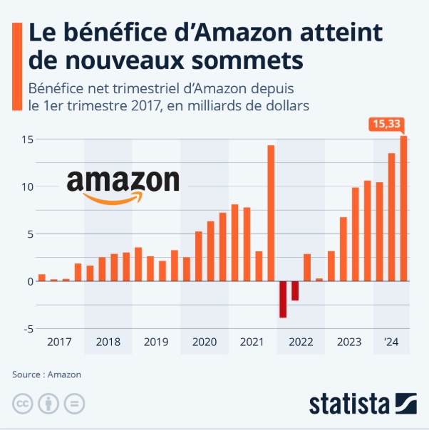 amazon-statista