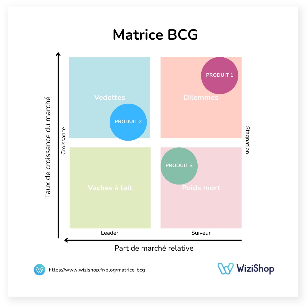 matrice-bcg-produits