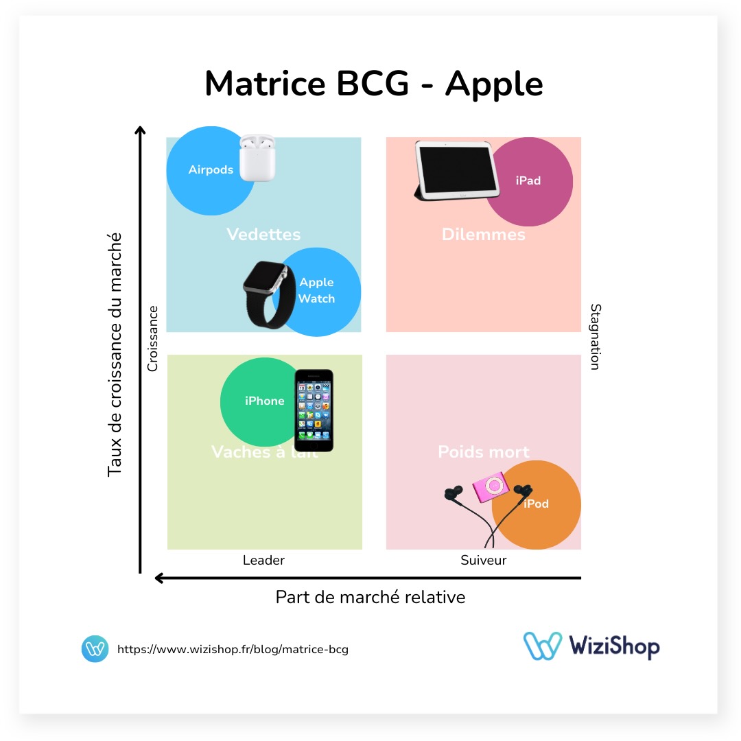 matrice-bcg-apple
