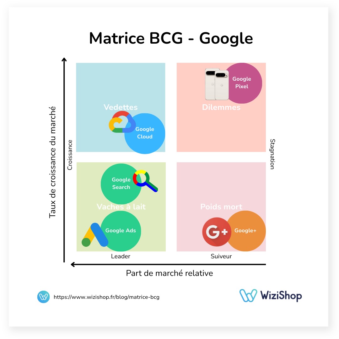 matrice-bcg-google