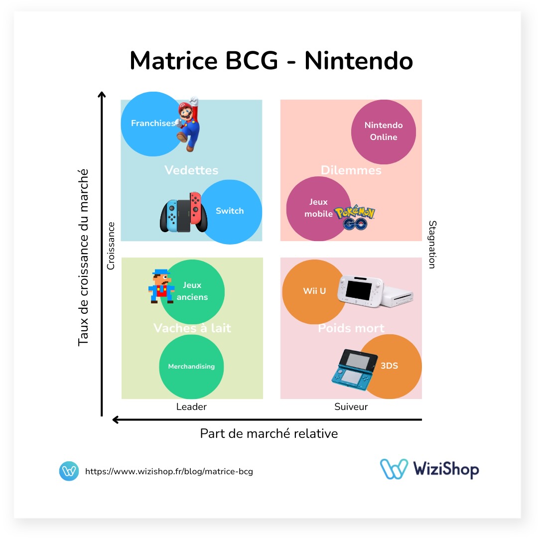 matrice-bcg-nintendo