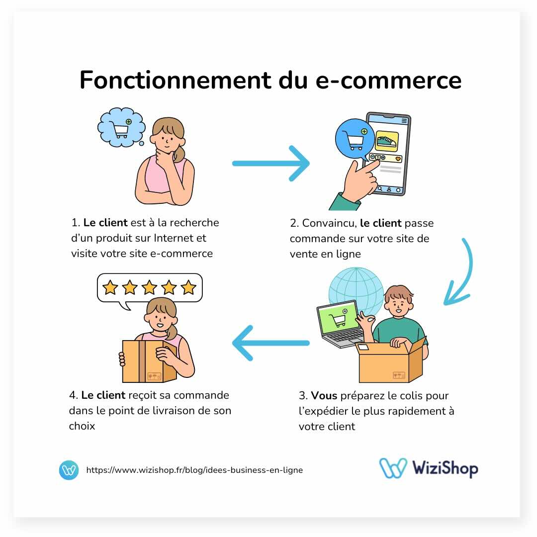 fonctionnement-ecommerce-wizishop