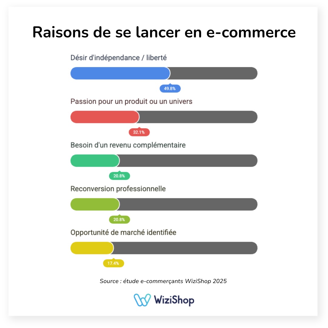raison-lancer-ecommerce-wizishop-etude-2025