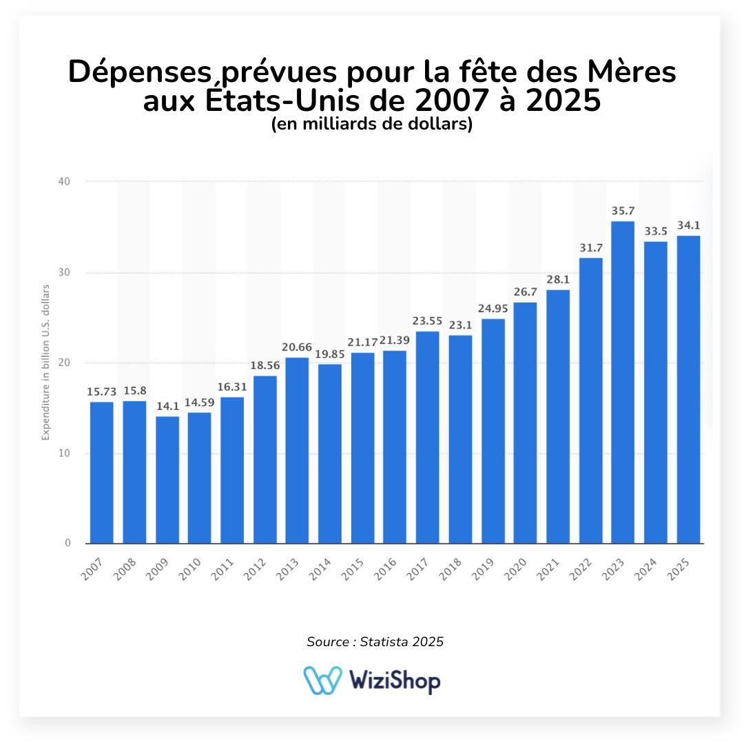 depenses-fetes-meres-usa-statista