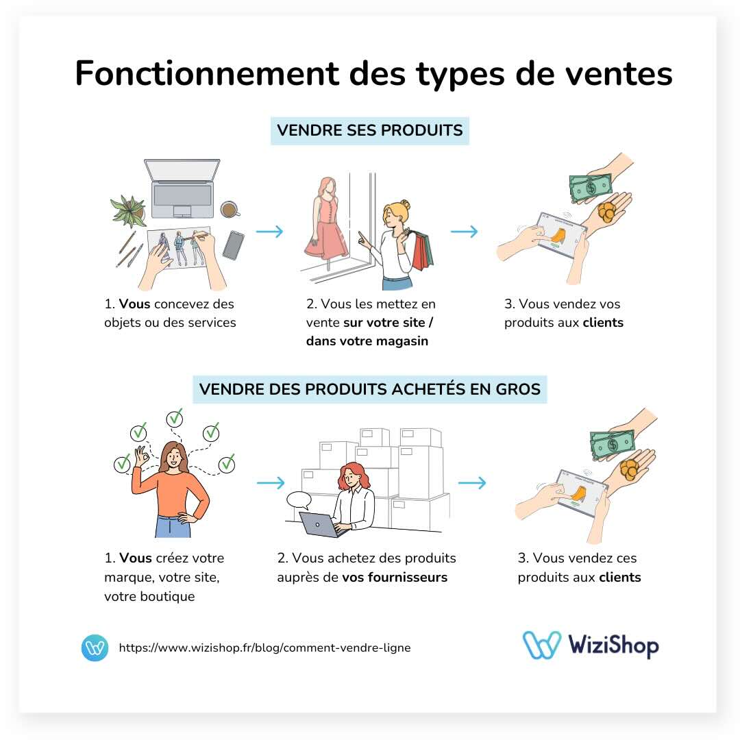 fonctionnement-types-vente-wizishop