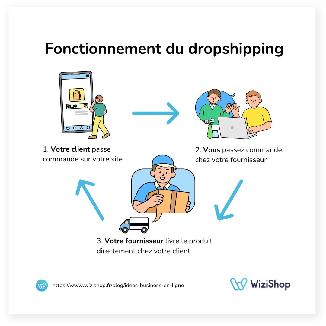 fonctionnement-dropshipping-wizishop