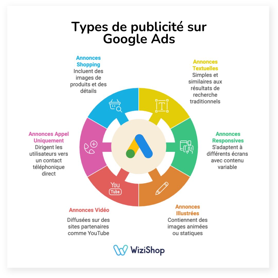 publicites-google-ads-wizishop