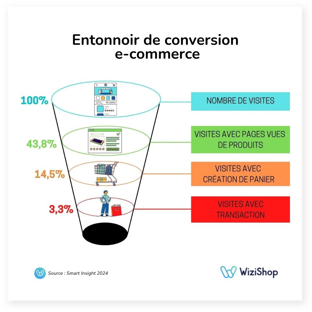 entonnoir-conversion-ecommerce-smartinsignt-wizishop