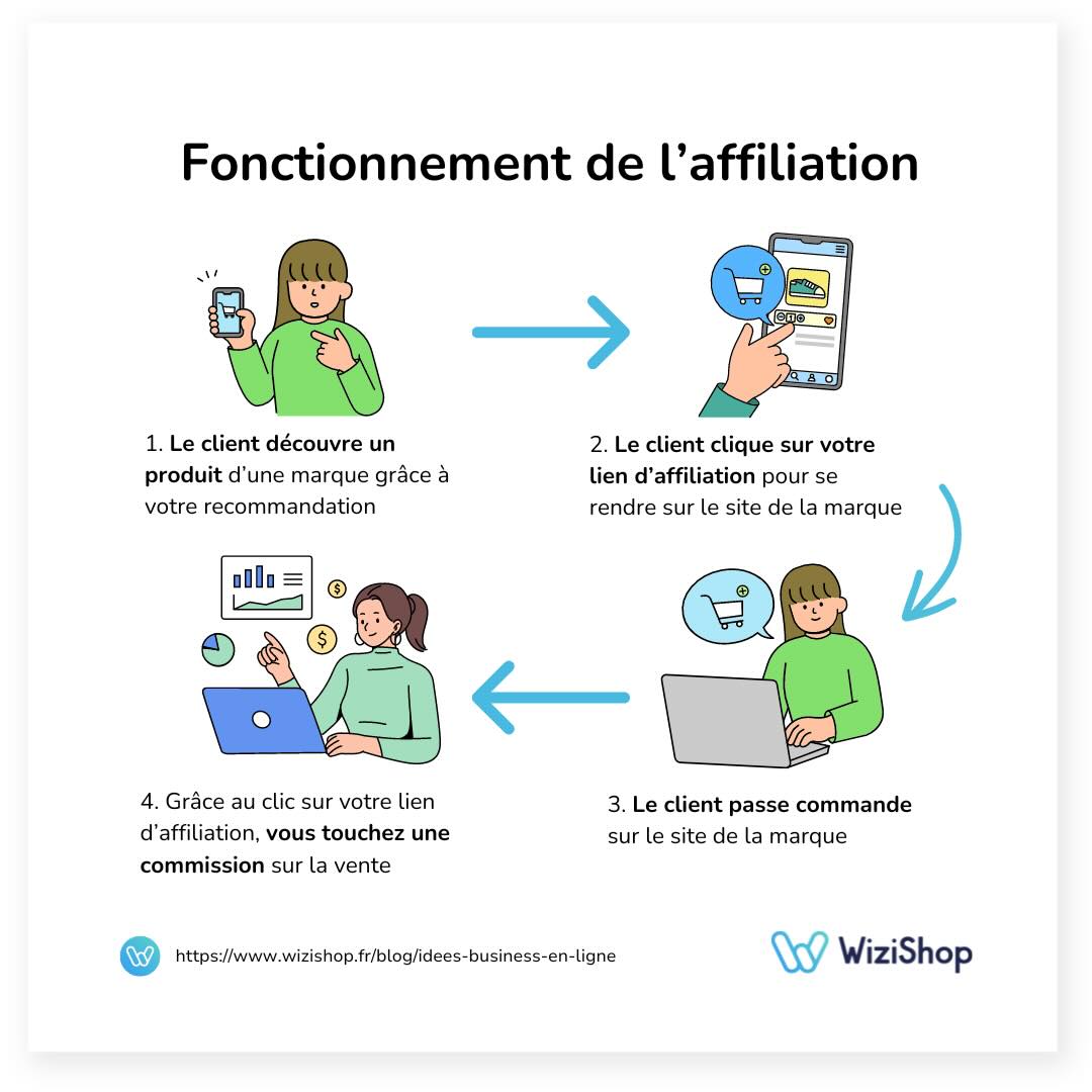 fonctionnement-affiliation-wizishop