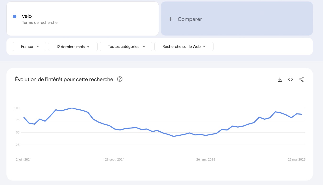 velo-trends