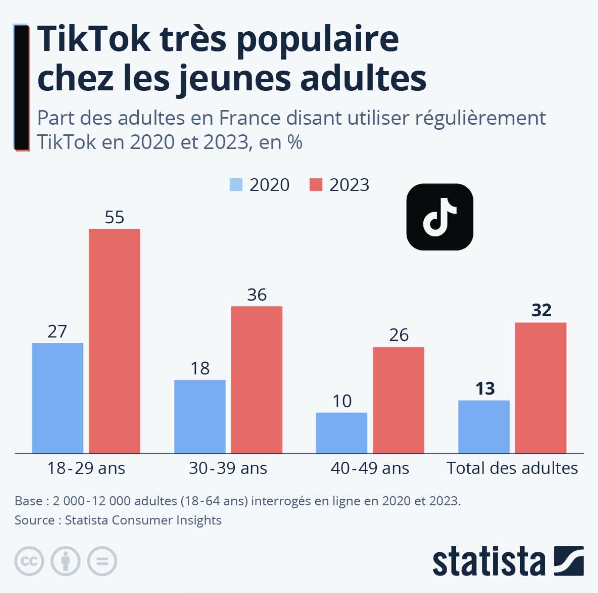 tiktok-ages-statista