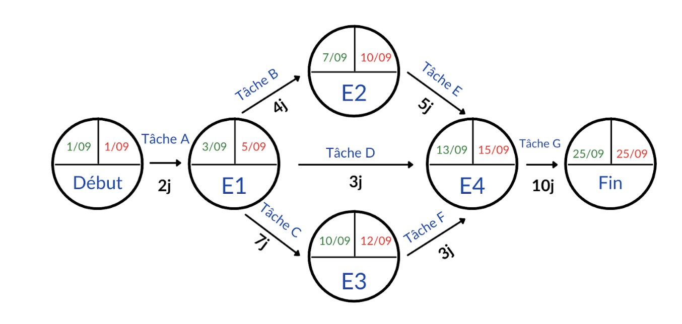 diagramme-pert