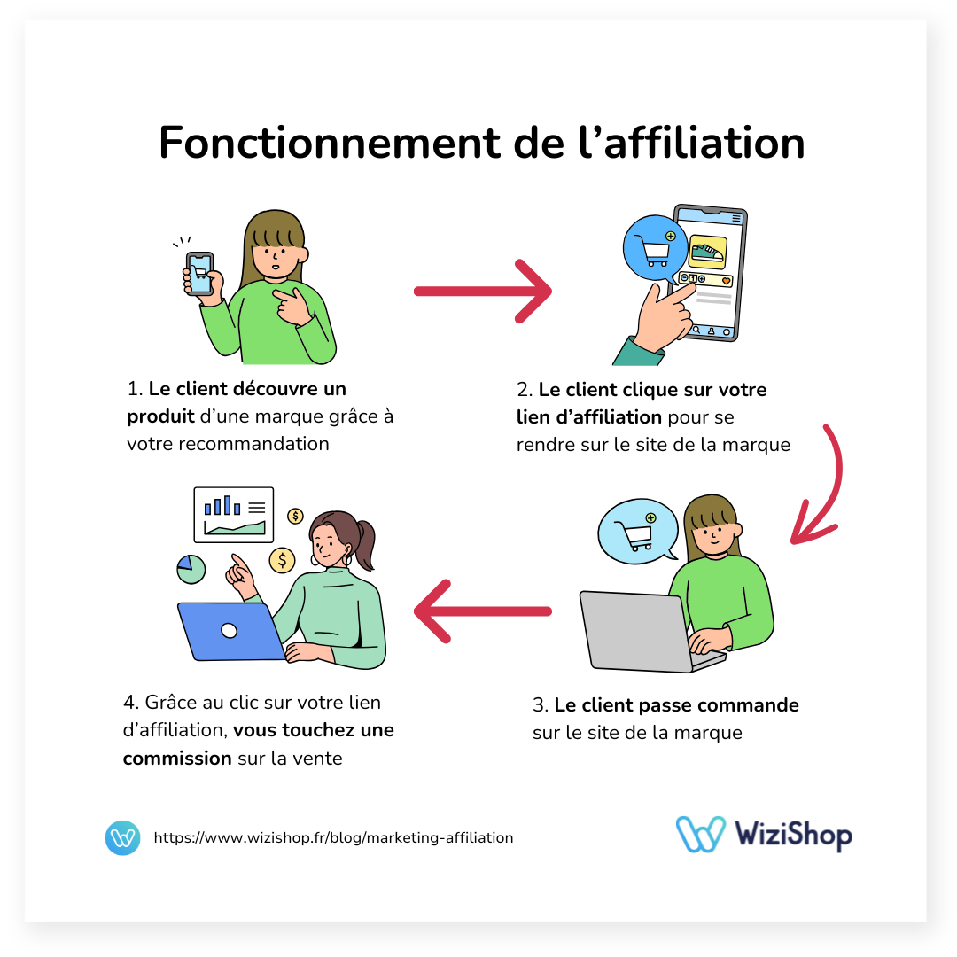 Schéma du fonctionnement de l'affiliation
