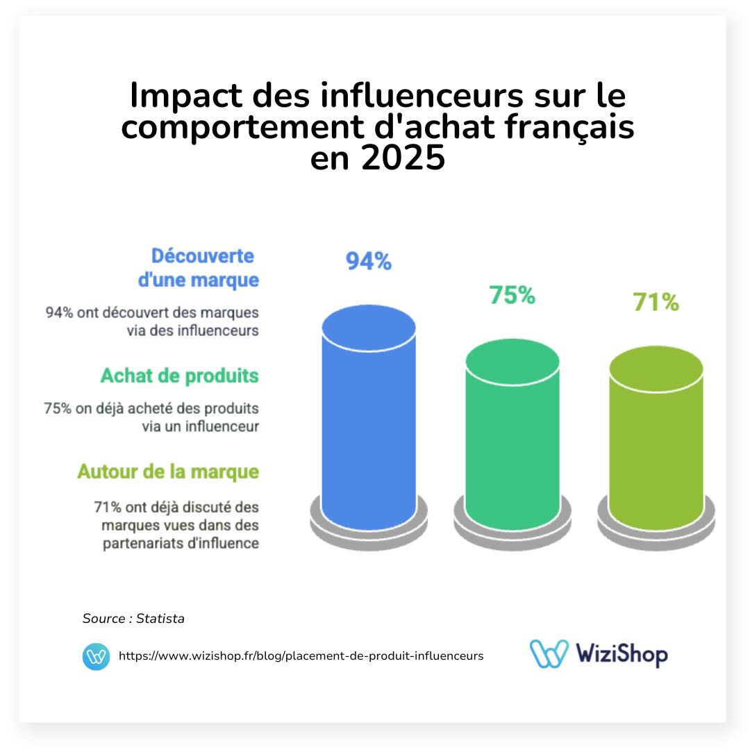 influenceurs-sur-francais-statista
