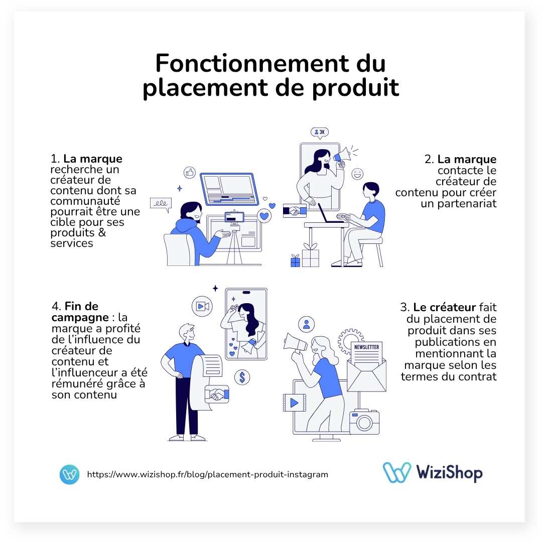 placement-produit-fonctionnement
