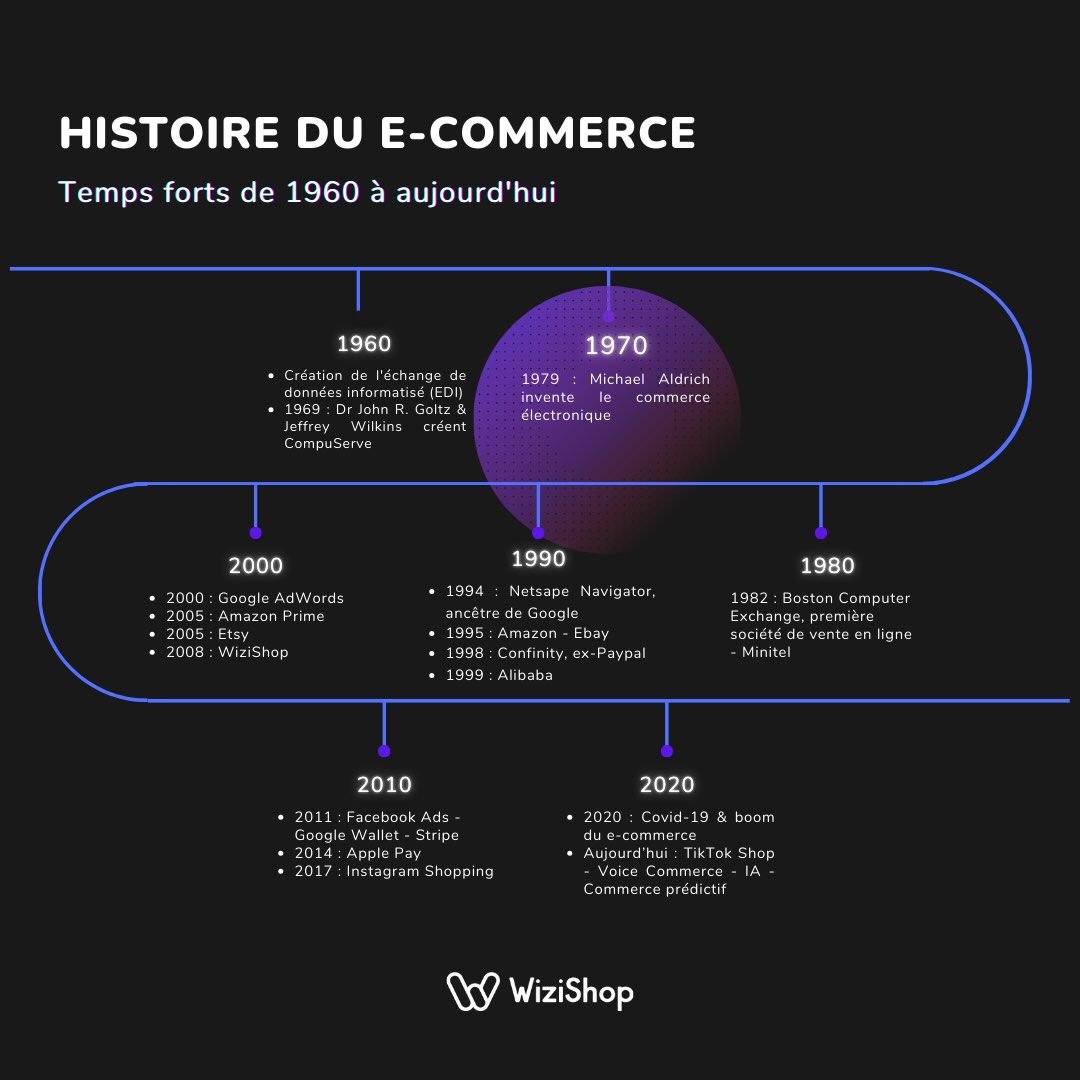 histoire-ecommerce