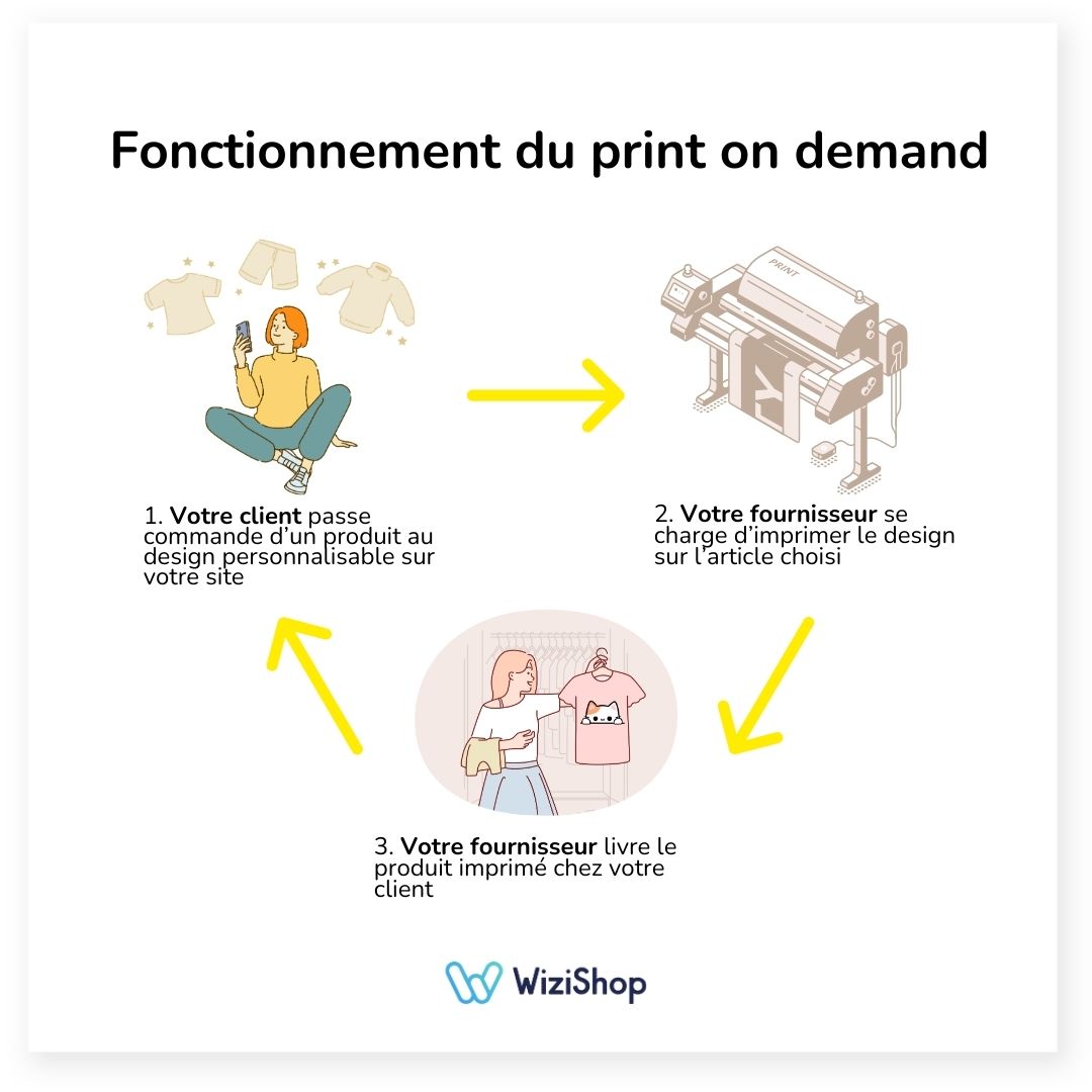 fonctionnement-print-on-demand