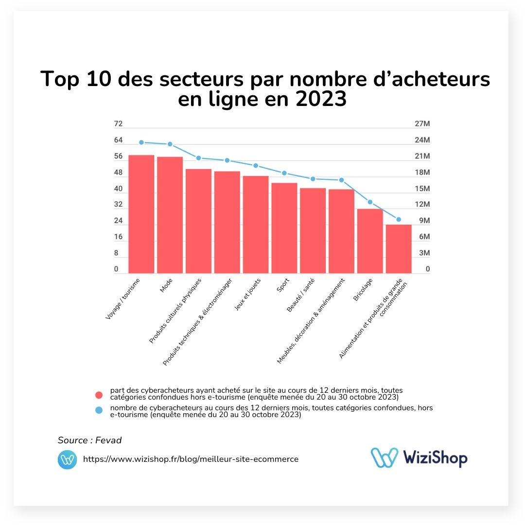 top10-secteurs-nombre-acheteurs-fevad-2023