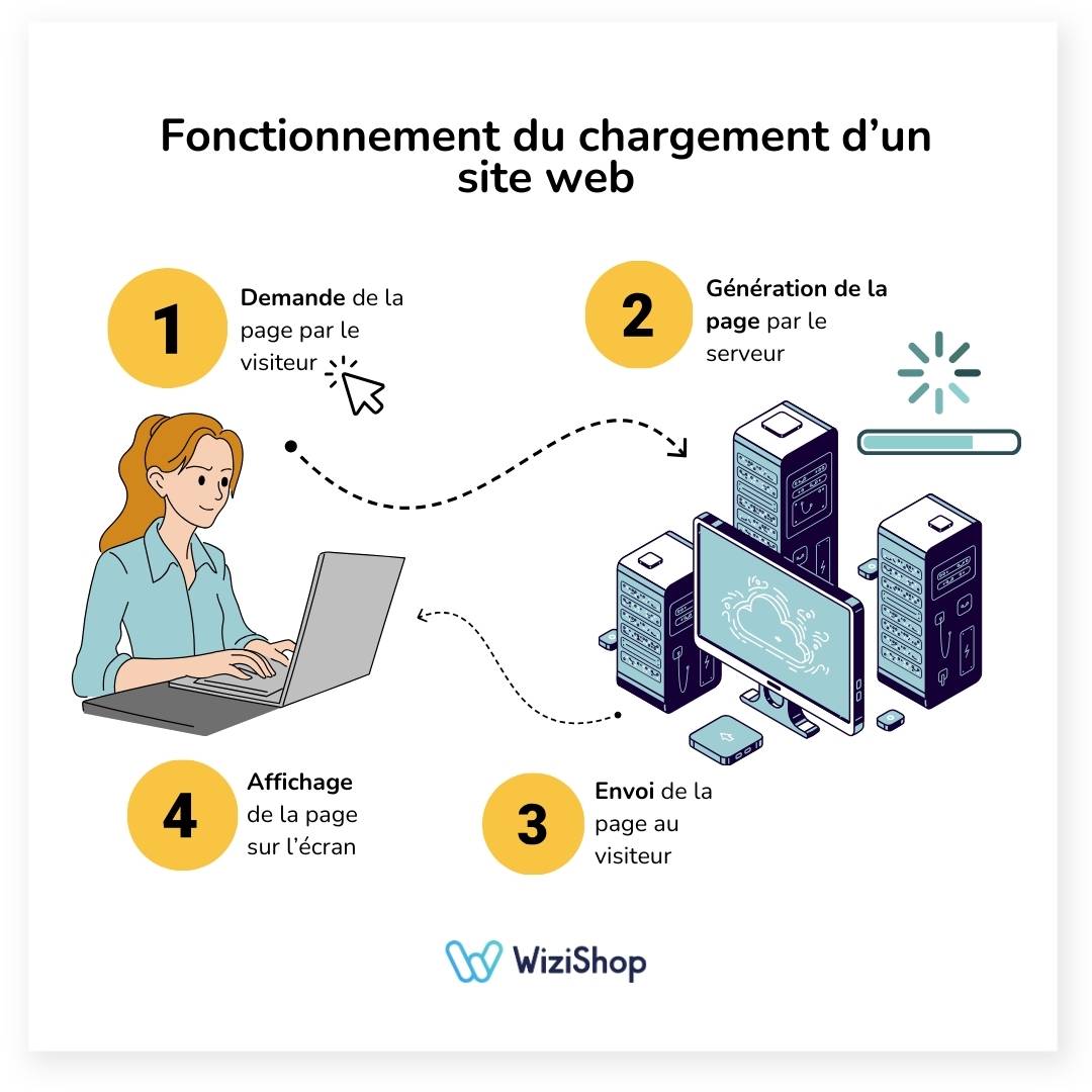 fonctionnement chargemnt web