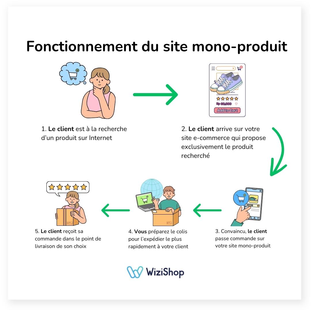 fonctionnement-monoproduit-wizishop