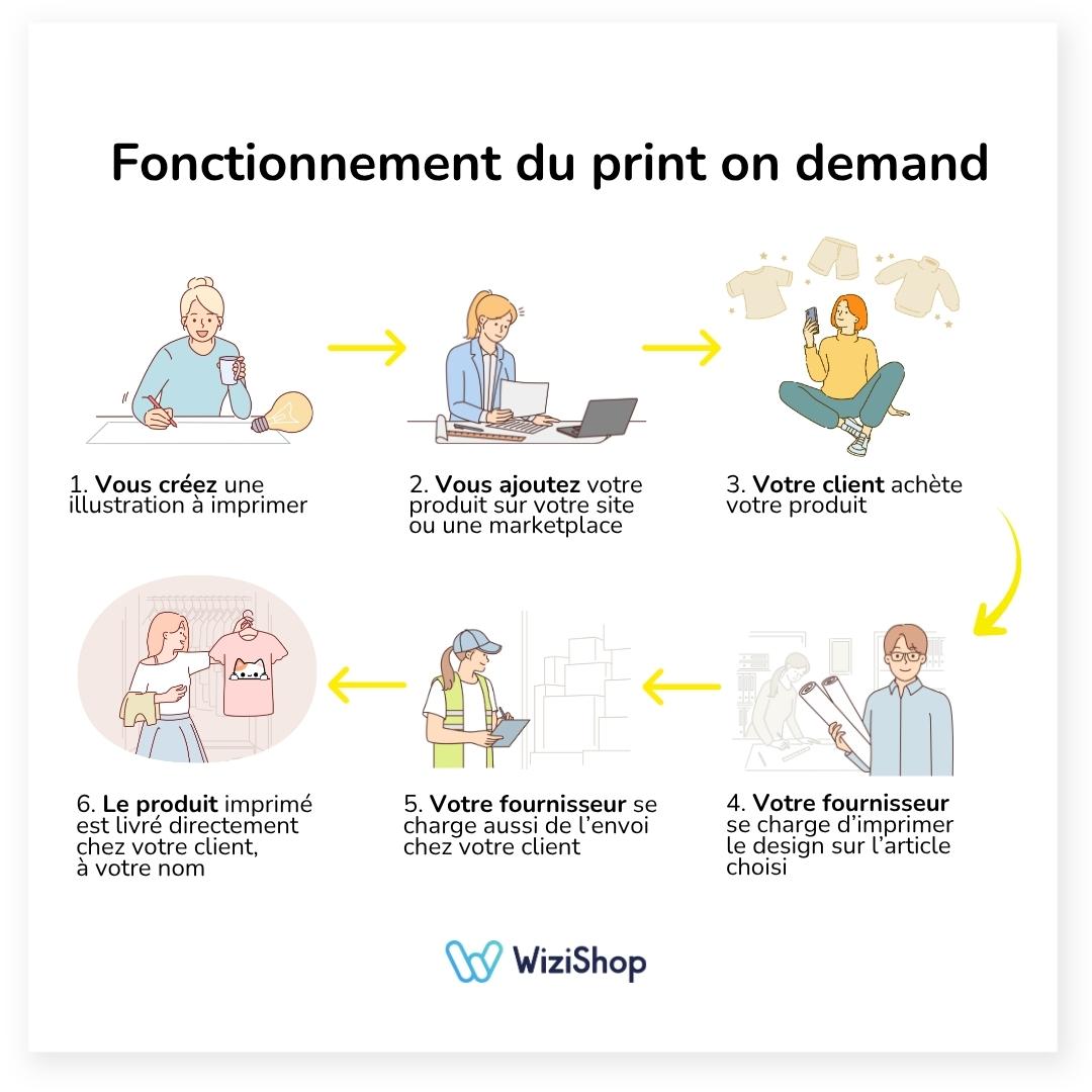 fonctionnement printondemand wizishop