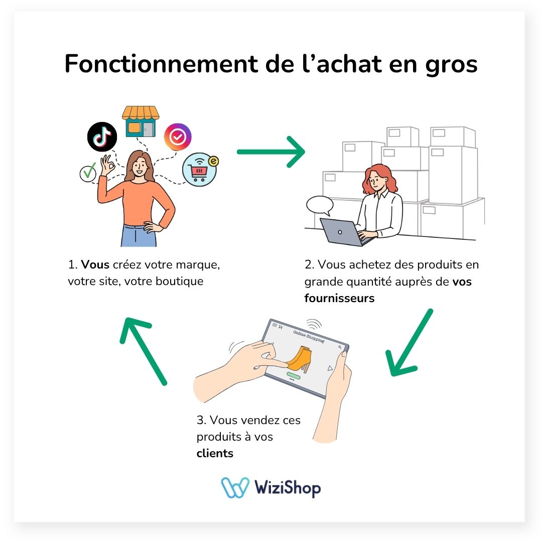 fonctionnement-achat-en-gros