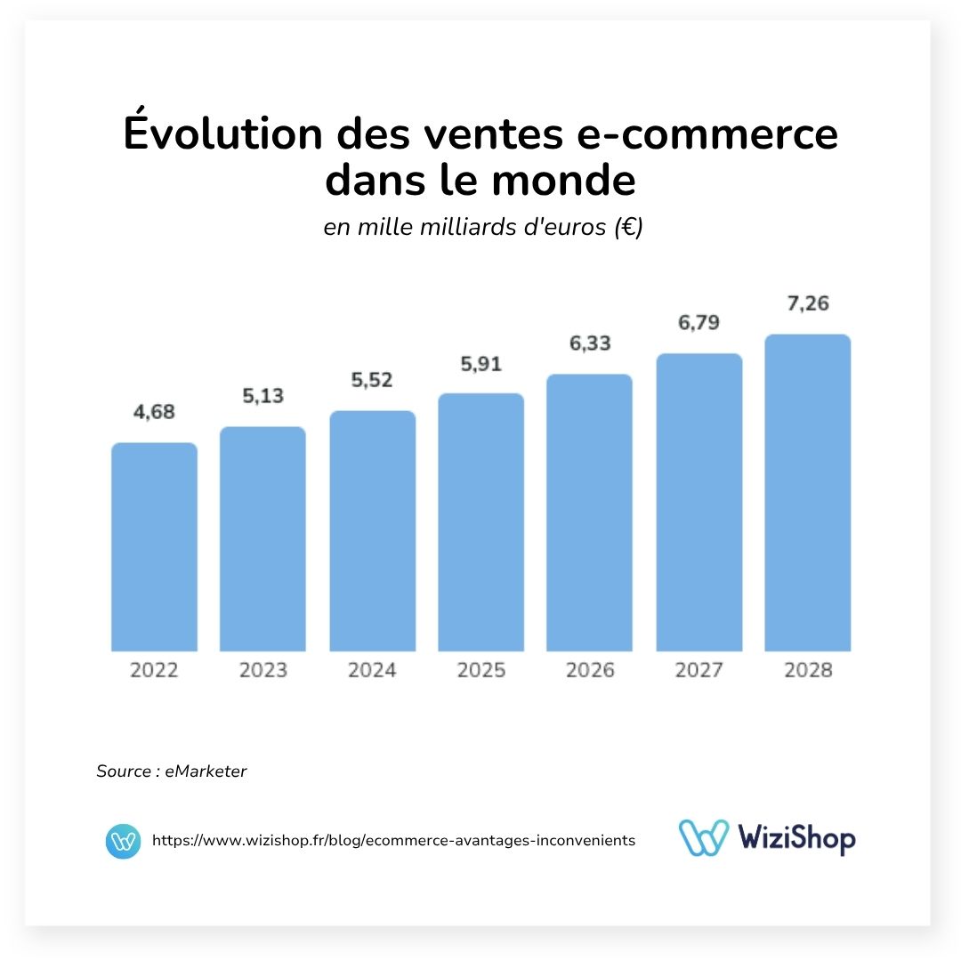 evolution ventes ecommerce monde wizishop