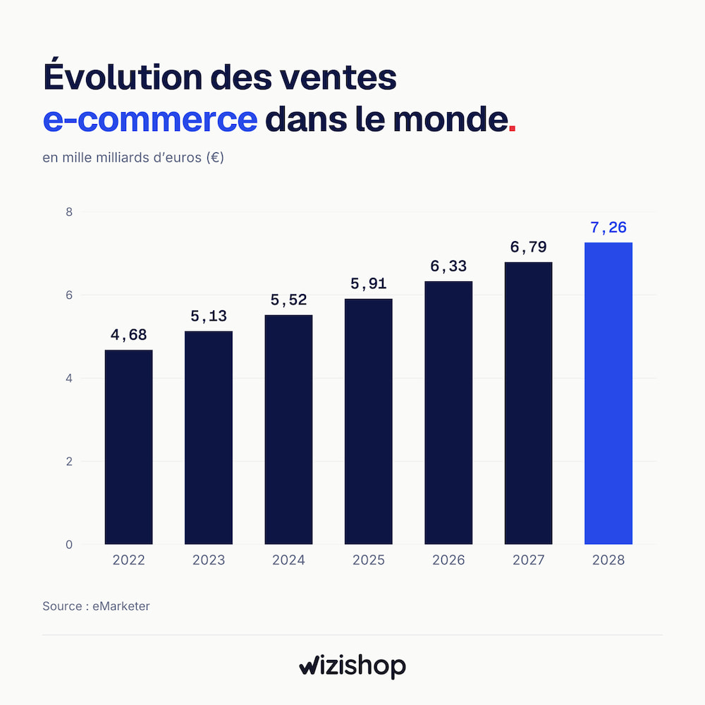 evolution ventes ecommerce monde wizishop