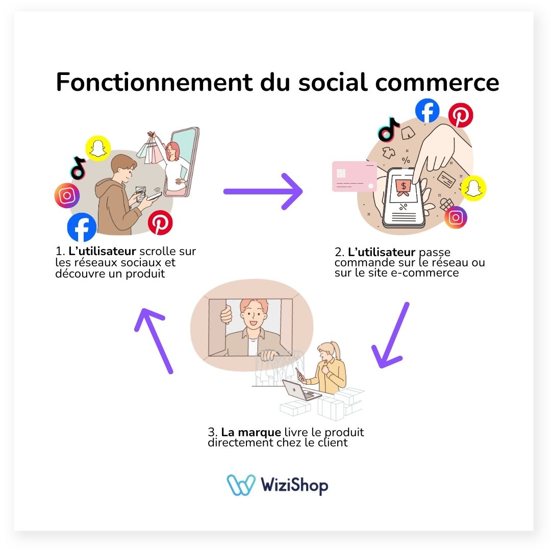 fonctionnement social commerce