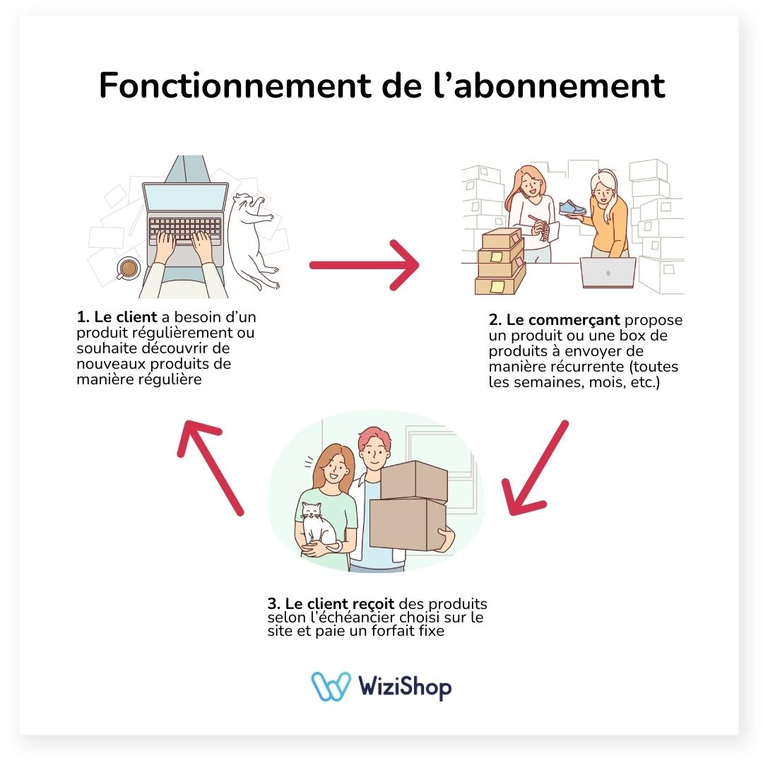fonctionnement abonnement wizishop