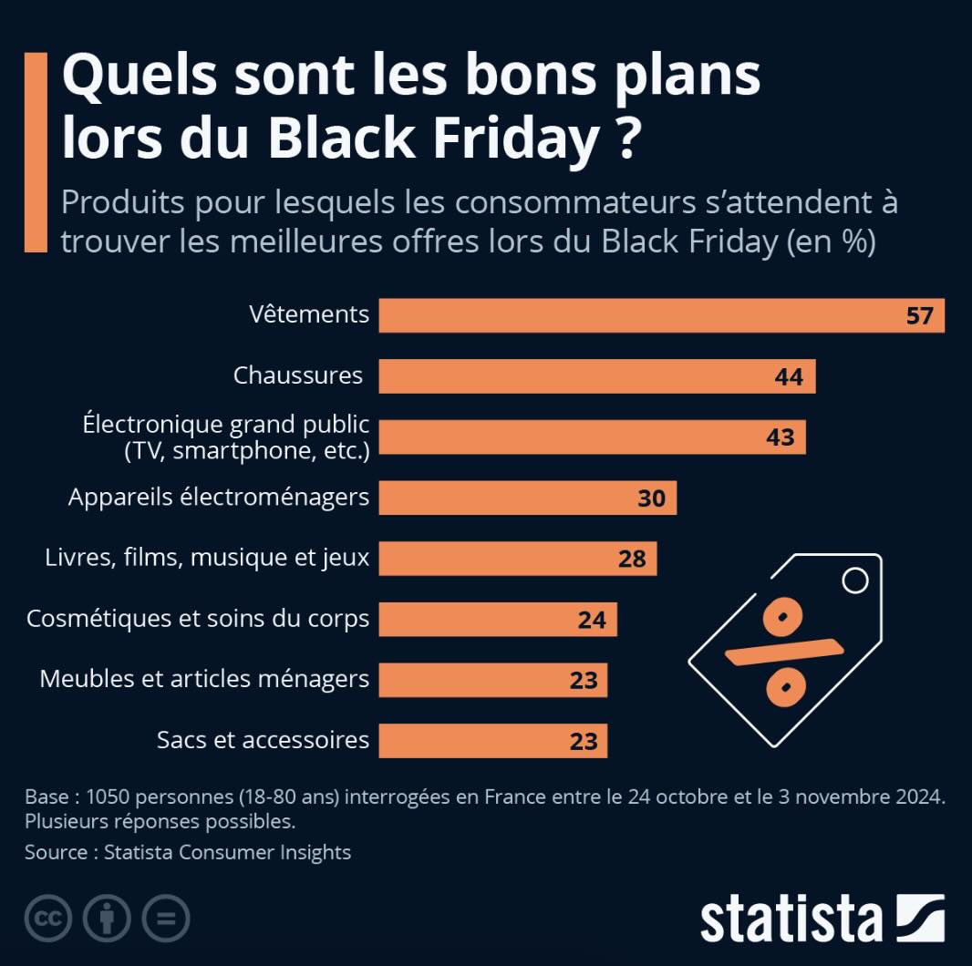 produits phares statista black friday