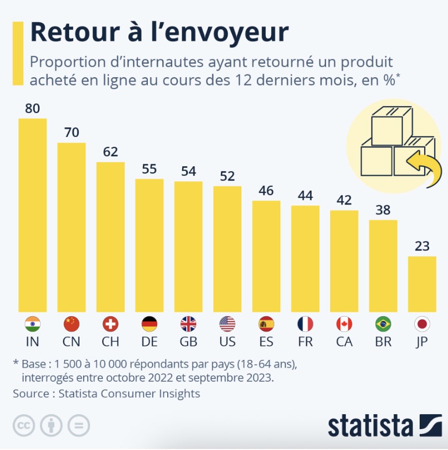 retour statista