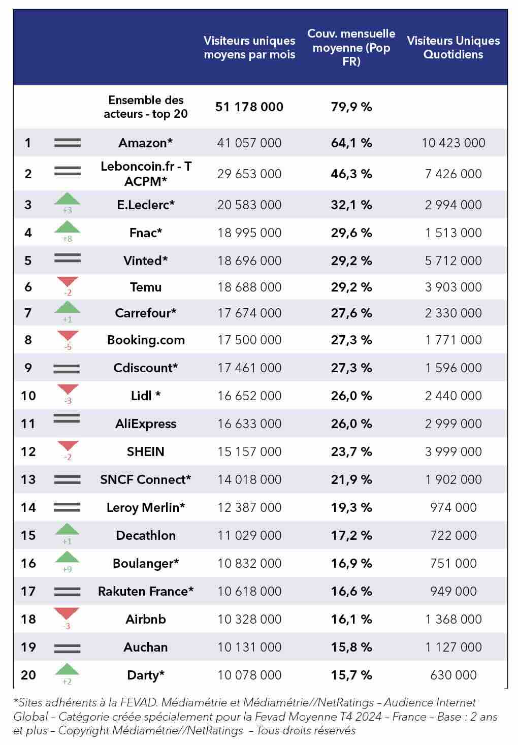 le top 20 les plus visites en france internet global bilan 2024
