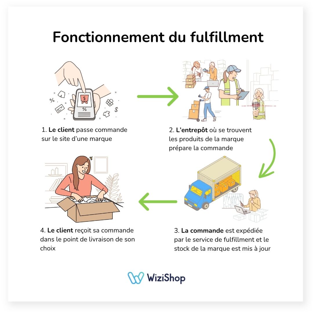 fonctionnement fulfillment wizishop