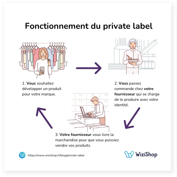 fonctionnement private label