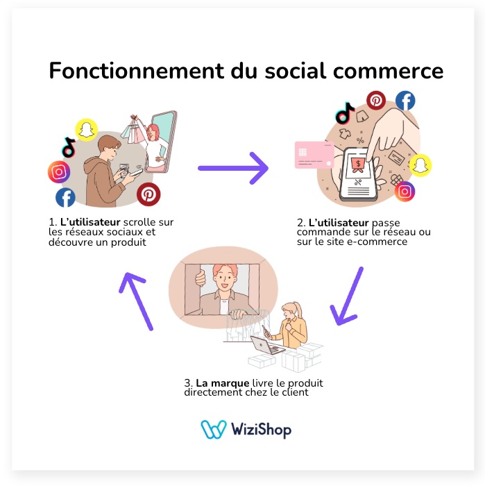 fonctionnement social commerce